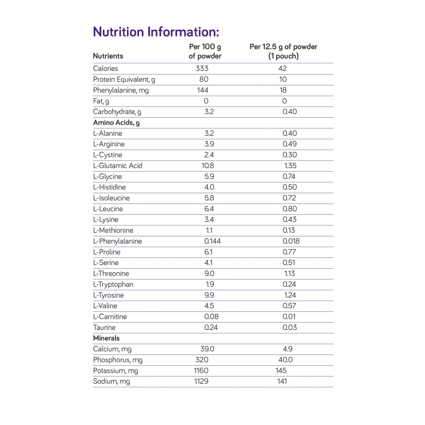 PhenylAde® GMP Mix-In for the Dietary Management of Phenylketonuria, Unflavored 201649