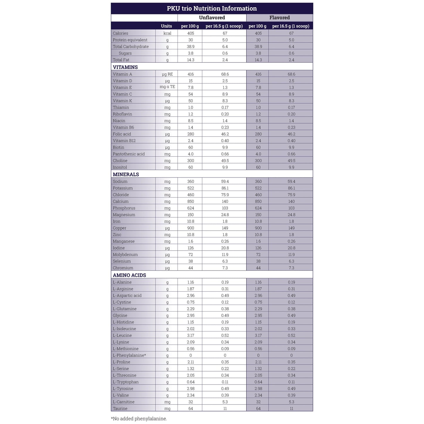 PKU trio™ Powdered Phenylalanine-Free Medical Food, Vanilla Flavor 5060014051813