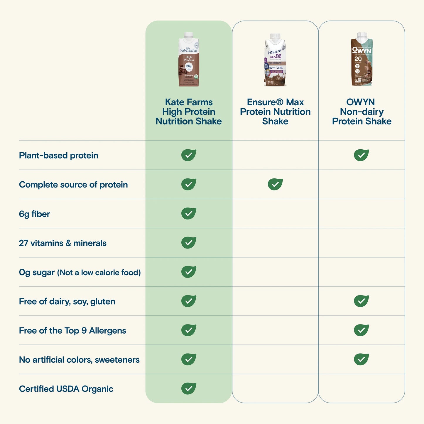Kate Farms Oral Supplement High Protein Chocolate Flavor Liquid 11 oz. 811112031482