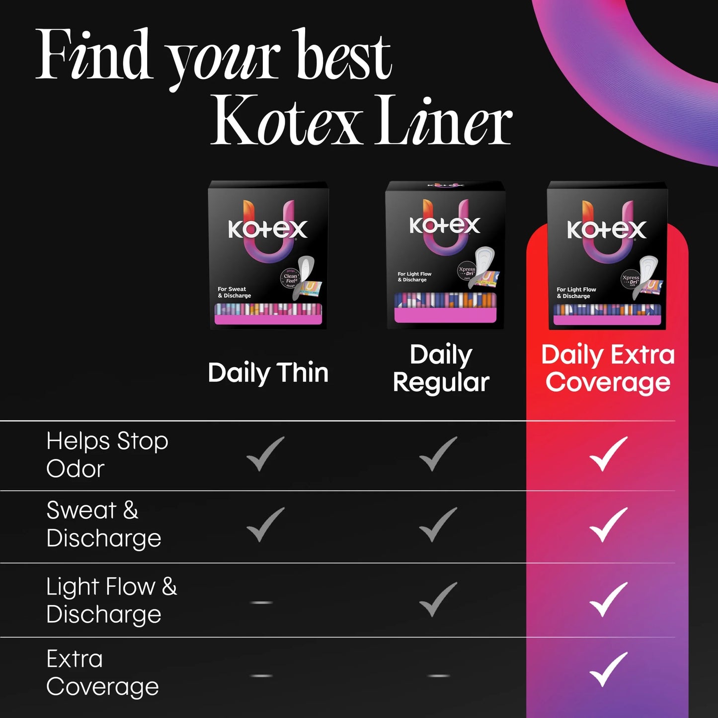 Kotex® Absorbent Flat Liners, Light Absorbency, Extra Coverage, 76 Count - 58319