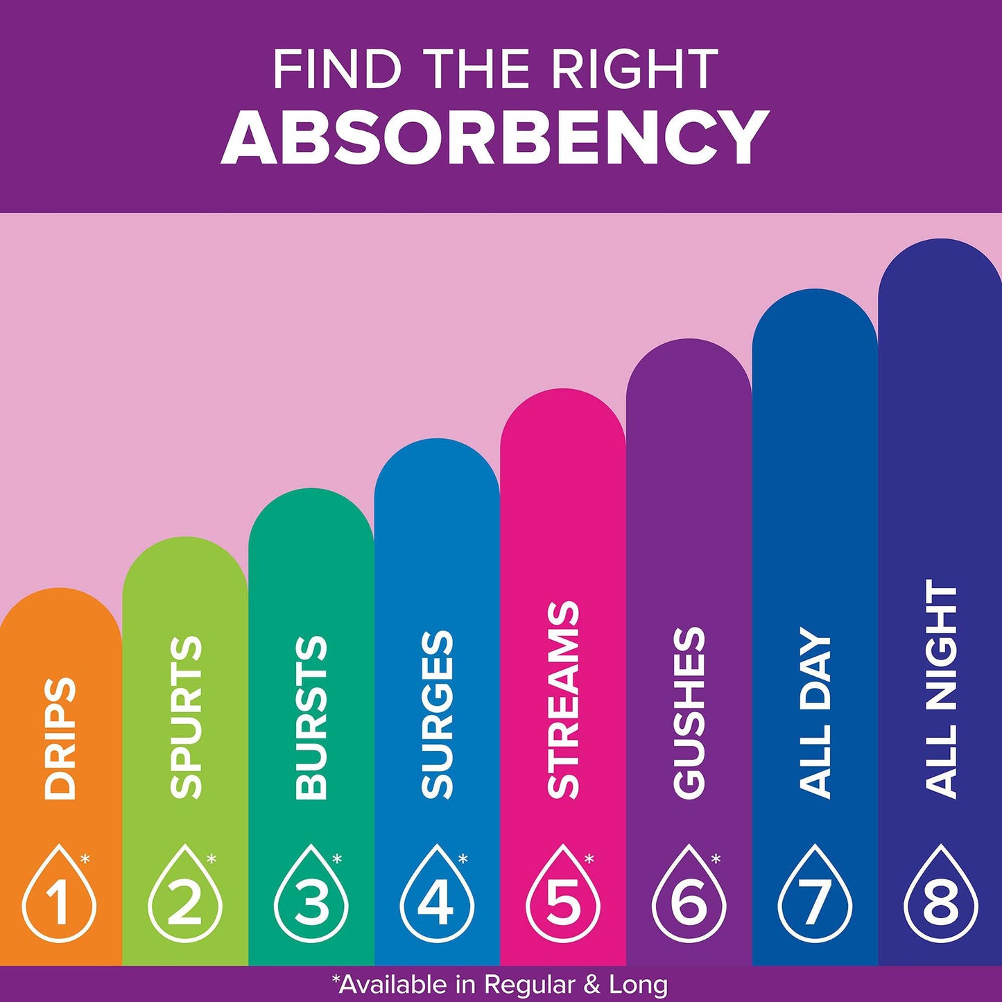 Poise® Bladder Control Pads, Light Absorbency, 7.5 Inch Length 19305