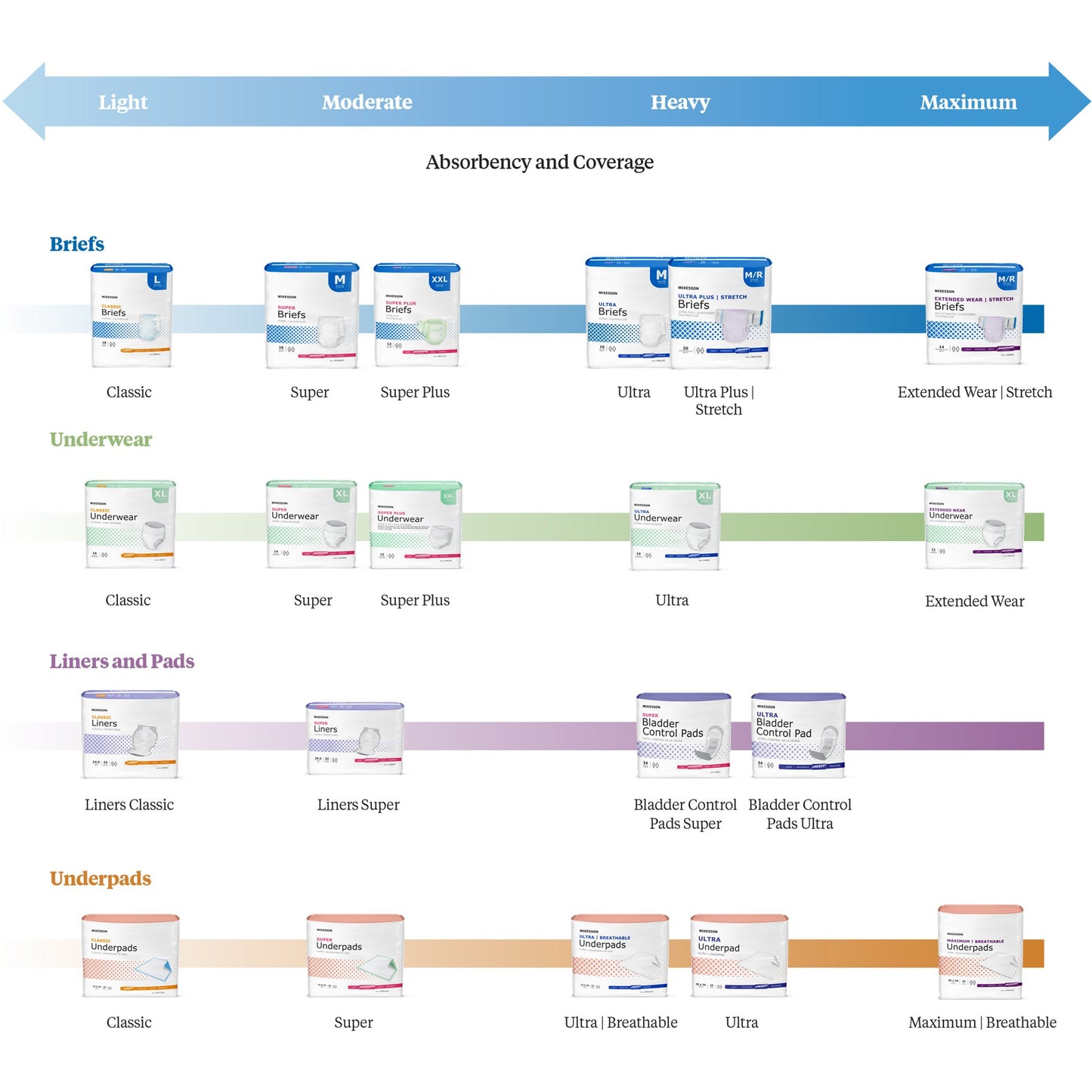 McKesson Ultimate Breathable Underpads, Maximum Protection, 24 x 36 Inch UPMX2436