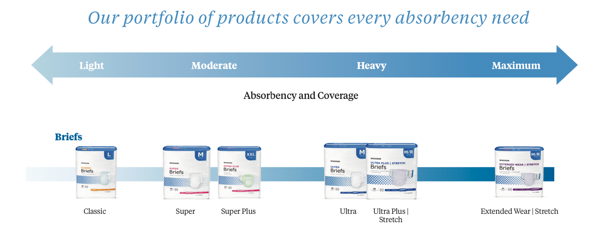 McKesson Adult Ultra Absorbant Disposable Incontinent Brief Medium (32" - 44") | BRULMD - Medsitis